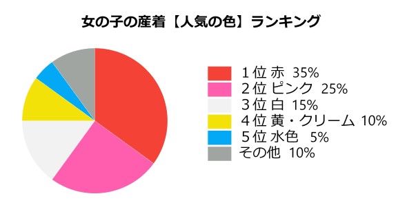 お宮参り女の子に人気の色ランキング 円グラフ