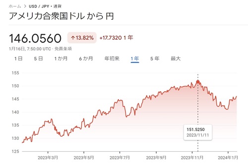 ドル円チャート 1ドル151円