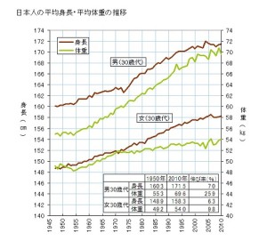 日本人の平均身長推移グラフ_500