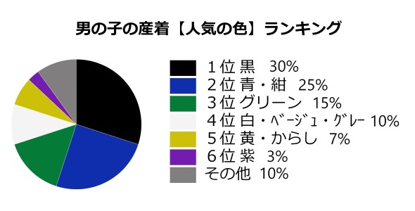 お宮参り男の子産着 人気の色ランキング 円グラフ