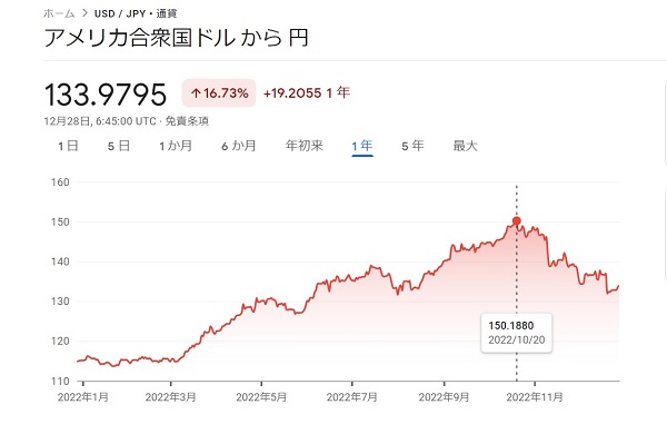 2022年 ドル円チャート